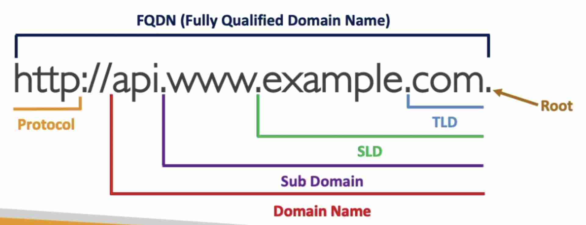 DNS Structure