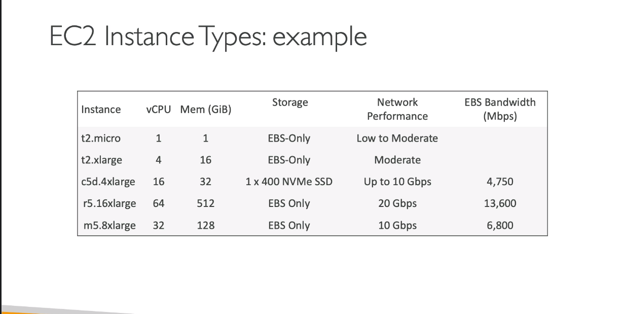 EC2 Types