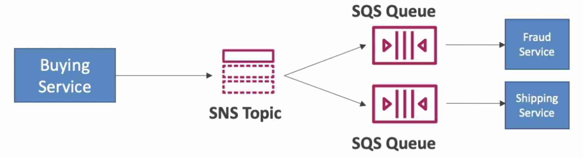 sns-sqs-fanout